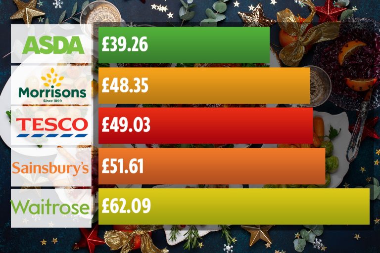 Asda is £10 cheaper than rival supermarkets to buy Christmas dinner with all the trimmings, says…