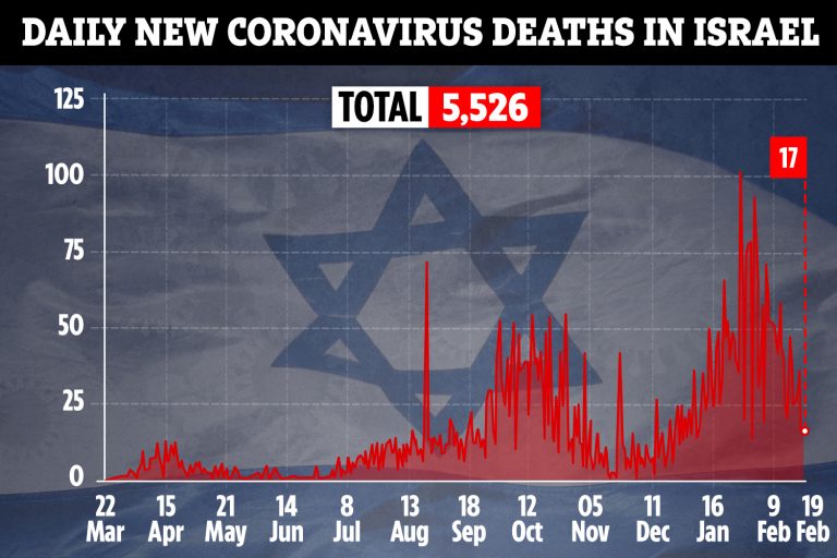 Israel Covid vaccine data shows jab prevents 99% of deaths and serious illness
