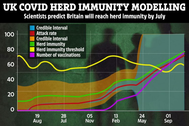 UK will reach Covid herd-immunity by July ending deadly infection waves, scientists predict
