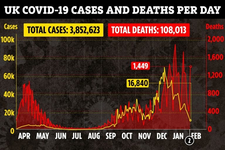 UK Covid cases rise by 16,840 and another 1,449 deaths are recorded as testing blitz begins