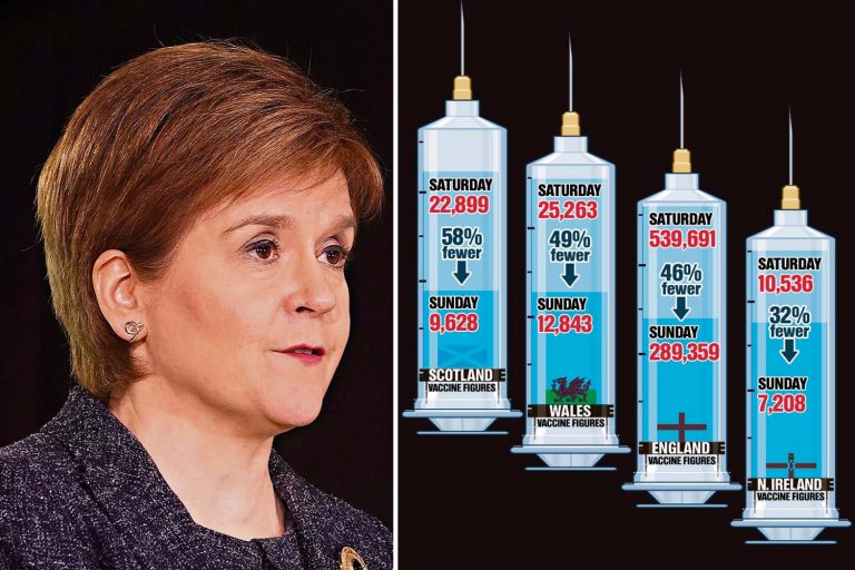 Nicola Sturgeon accused of ‘bogus’ vaccine claims as Scotland slumps behind other UK nations after…