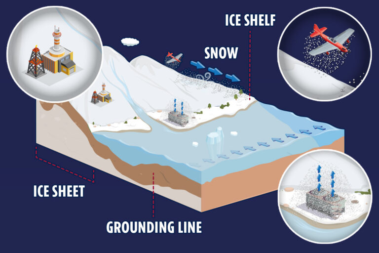 Climate change could be averted by HACKING glaciers to halt rising sea levels, scientists claim