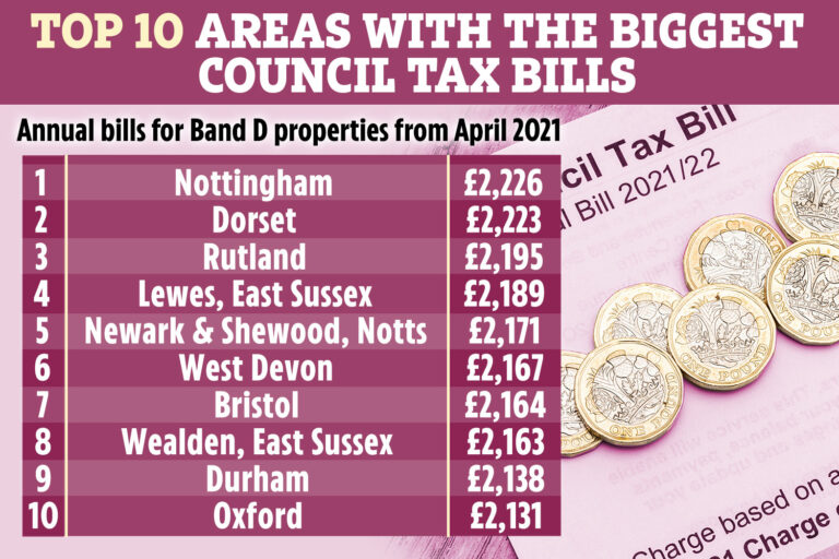 Council Tax bills to hit £2,000 in over 100 areas next week – how much is yours going up by