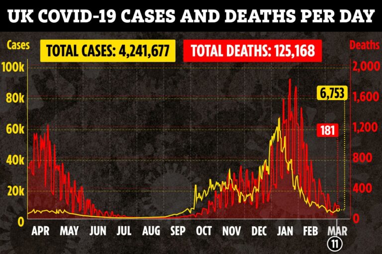 UK Covid deaths drop three-quarters in a month with 181 fatalities and 6,753 new cases