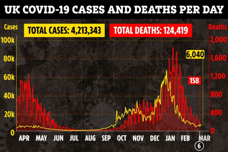 UK daily Covid deaths HALVE in a week to 158 as cases drop by a fifth to 6,040