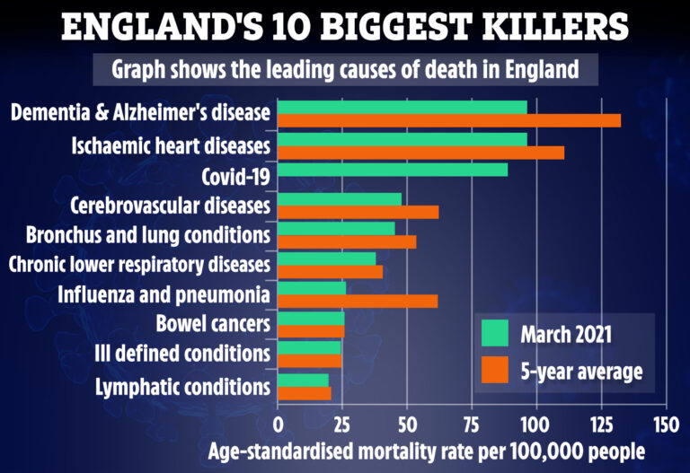 Covid drops to third biggest killer for first time in 6 MONTHS thanks to jab success