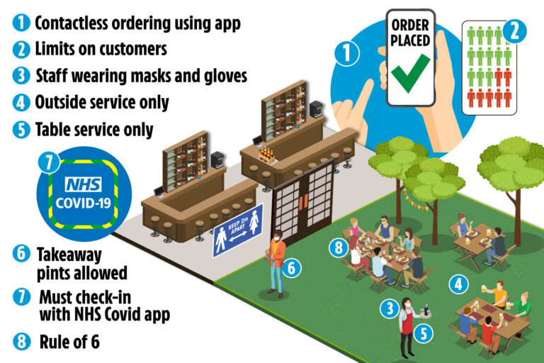 What pubs will look like when they reopen – all the rules for drinkers before they reopen NEXT week