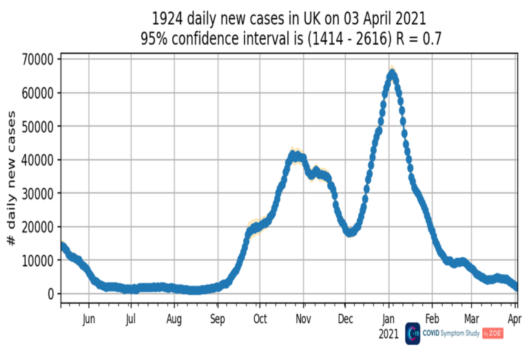 Covid fades to lowest level since July as cases more than HALVED in week to below 2,000