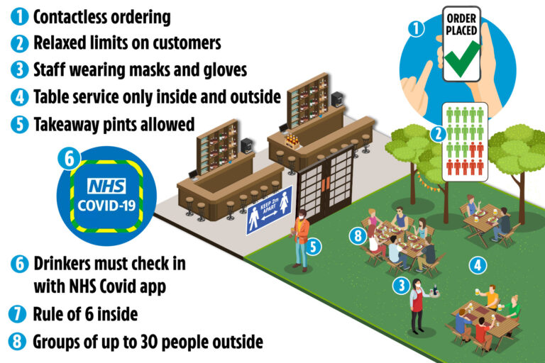 Pubs WILL have to keep table service and social distancing from May 17 – all the rules explained