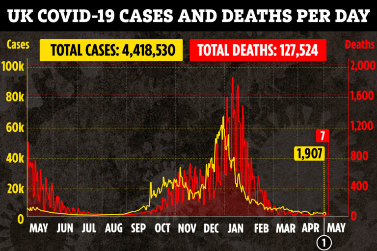 UK Covid deaths plunge 78 per cent in a week with seven fatalities and 1,907 cases in last 24 hours