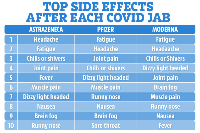 From Pfizer to AstraZeneca and Moderna – most common side effects of each jab revealed