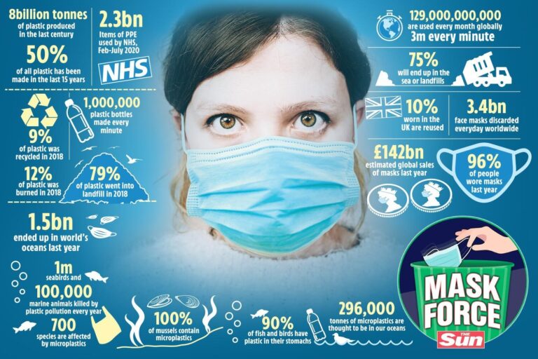 How single-use masks are polluting our planet – and what you can do about it
