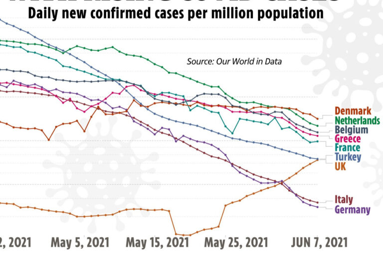UK is only country in Europe where Covid cases are surging, grim graph reveals