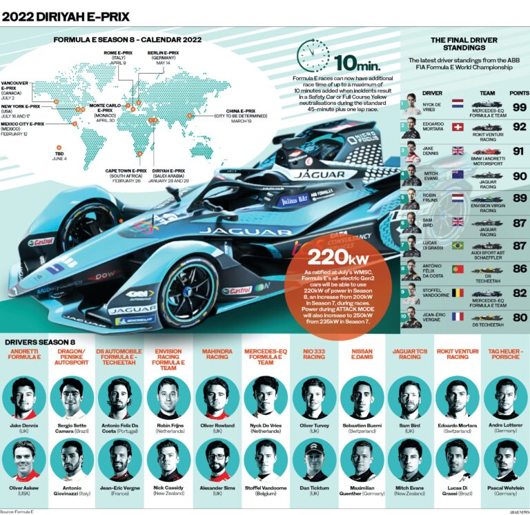 Meet the drivers who will battle for glory at the 2022 Diriyah E-Prix